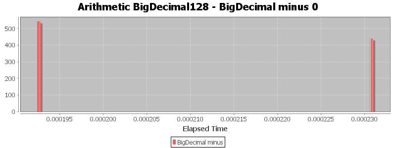 Arithmetic BigDecimal128 - BigDecimal minus 0